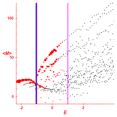 Peres lattice <M>